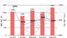 72万平！4月份汕头一手楼市再度创下新高点！