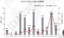 2018年首月一手楼网签成绩出炉，高层住宅均价环比上升超16%