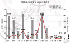 4月份汕头一手楼市量跌价又升？土拍突破去年同期零成交记录！