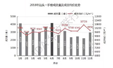 2018汕头楼市数据一图观