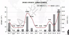 12月汕头宅地成交量达全年之最，各区楼市均价回落