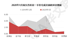 汕头开年楼市热度速降！两区一县一手住宅成交仍有增长