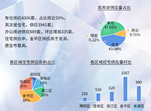 商业体又迎多家新店开业，楼市成交理性，网签均价持稳上涨