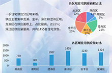 汕头楼市供应高涨，网签活跃度大提升