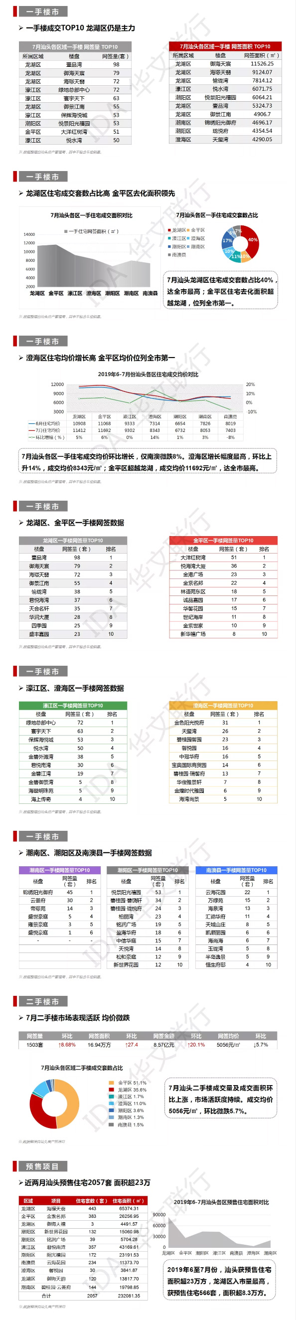 7月汕头一手楼成交回落-金平区成交表现“双第一”-1.jpg