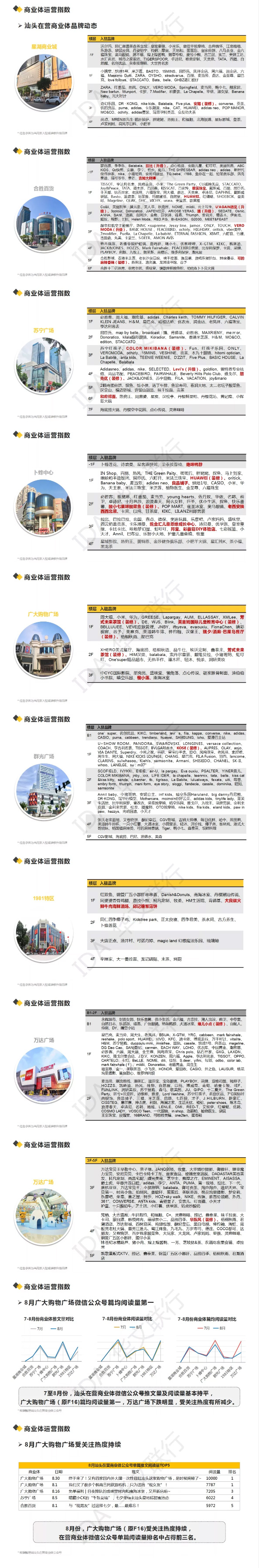 量价齐升！8月汕头商铺成交上涨，各商业体掀起品牌更新热-1.jpg